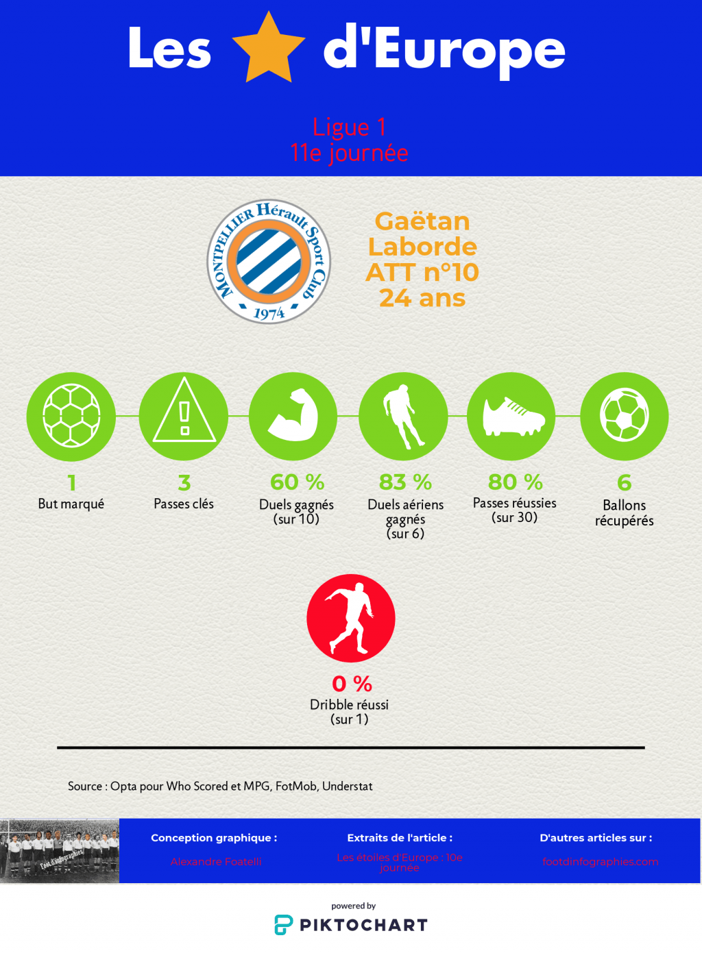 les-étoiles-deurope-10e-journée-ligue-1-gaëtan-laborde-foot-dinfographies