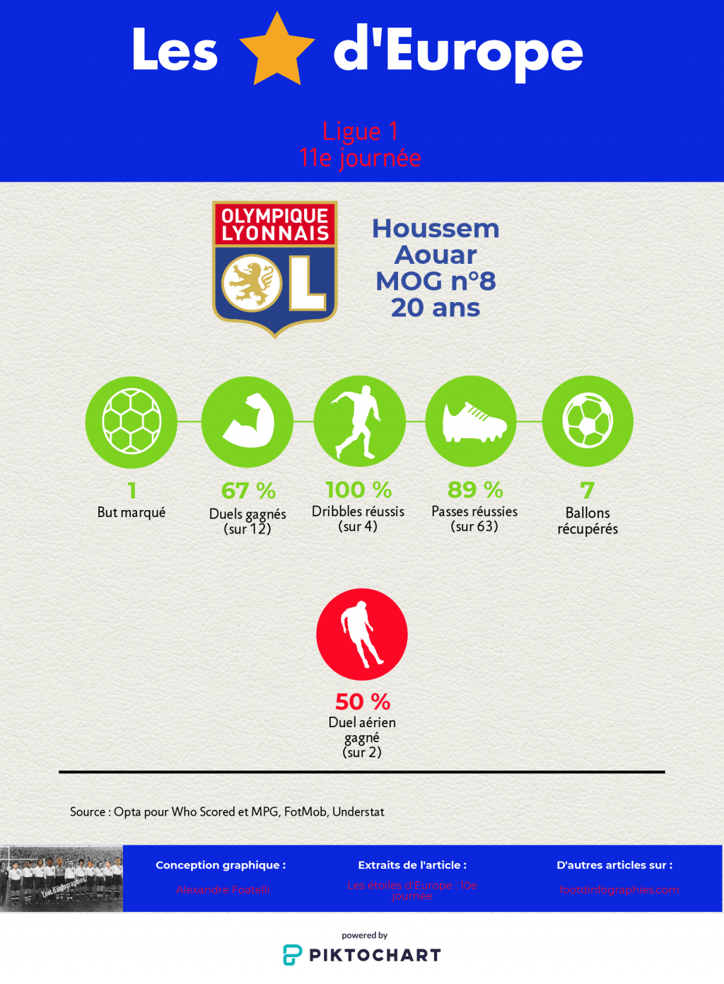 les-étoiles-deurope-10e-journée-ligue-1-houssem-aouar-foot-dinfographies