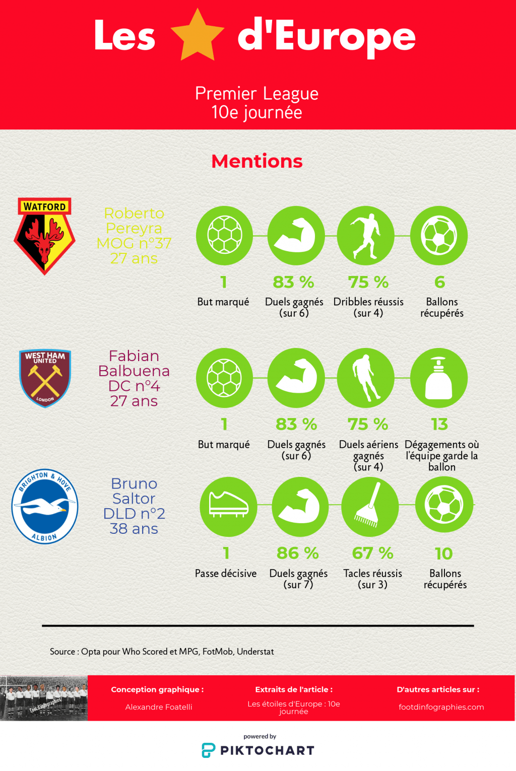 les-étoiles-deurope-10e-journée-premier-league-mentions-foot-dinfographies