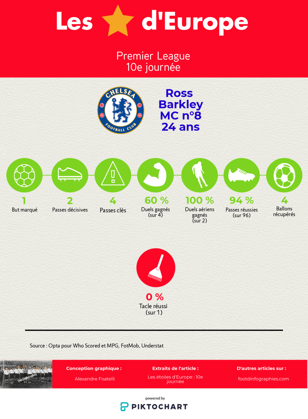les-étoiles-deurope-10e-journée-premier-league-ross-barkley-foot-dinfographies