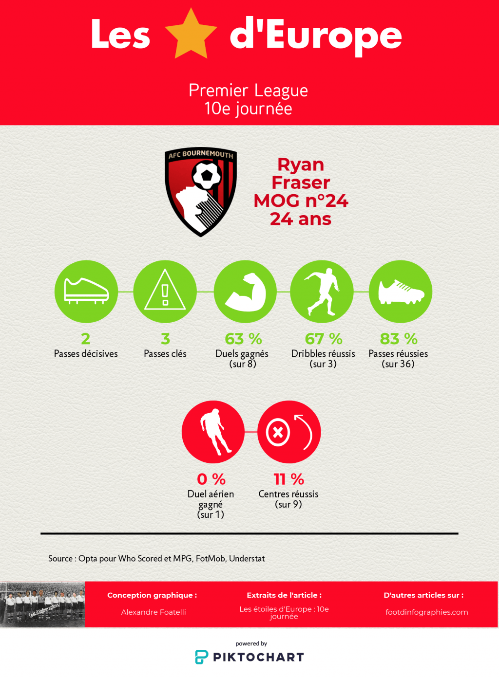 les-étoiles-deurope-10e-journée-premier-league-ryan-fraser-foot-dinfographies