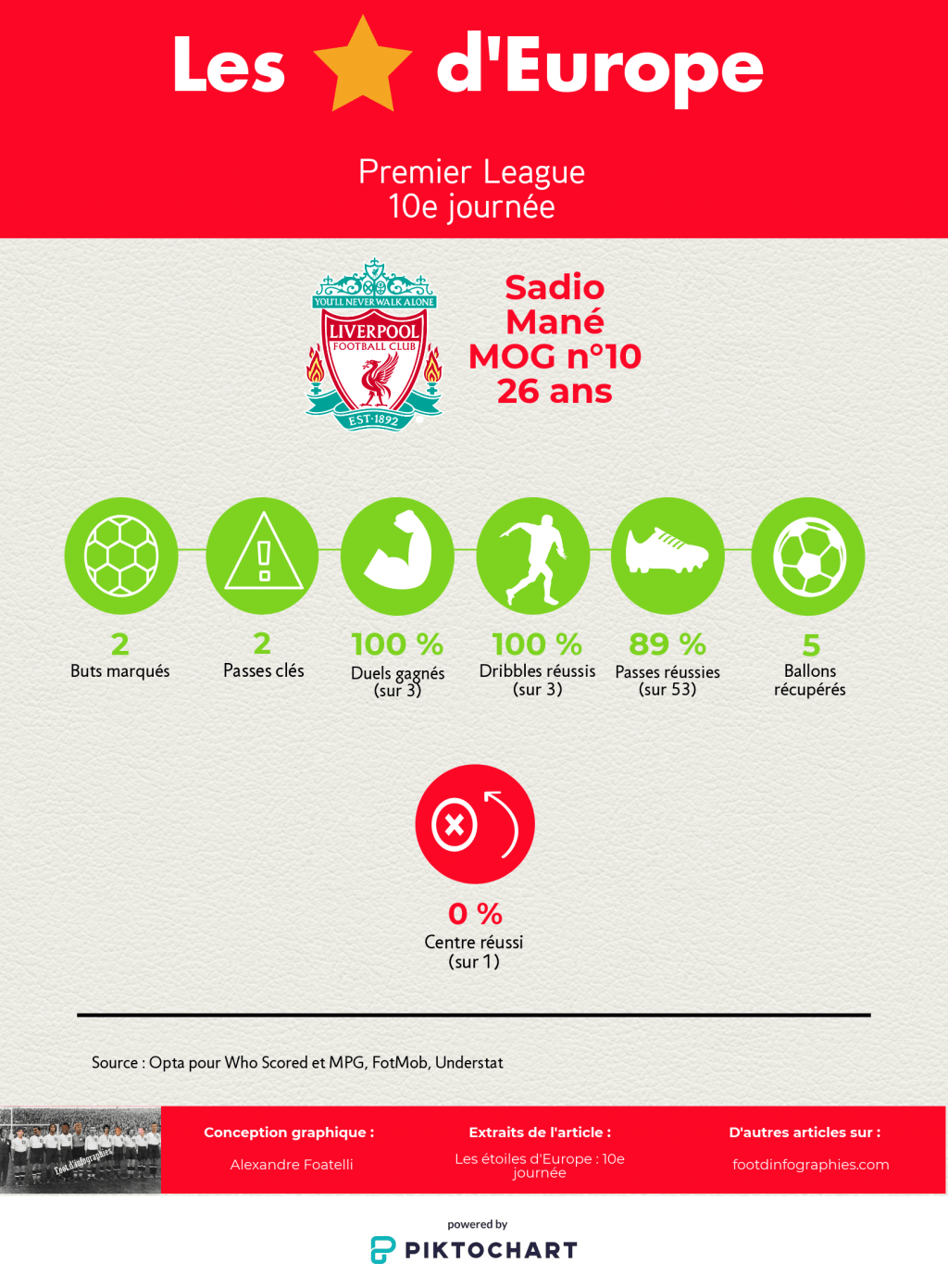 les-étoiles-deurope-10e-journée-premier-league-sadio-mané-foot-dinfographies