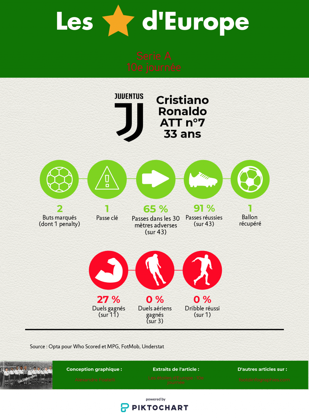 les-étoiles-deurope-10e-journée-serie-a-cristiano-ronaldo-foot-dinfographies