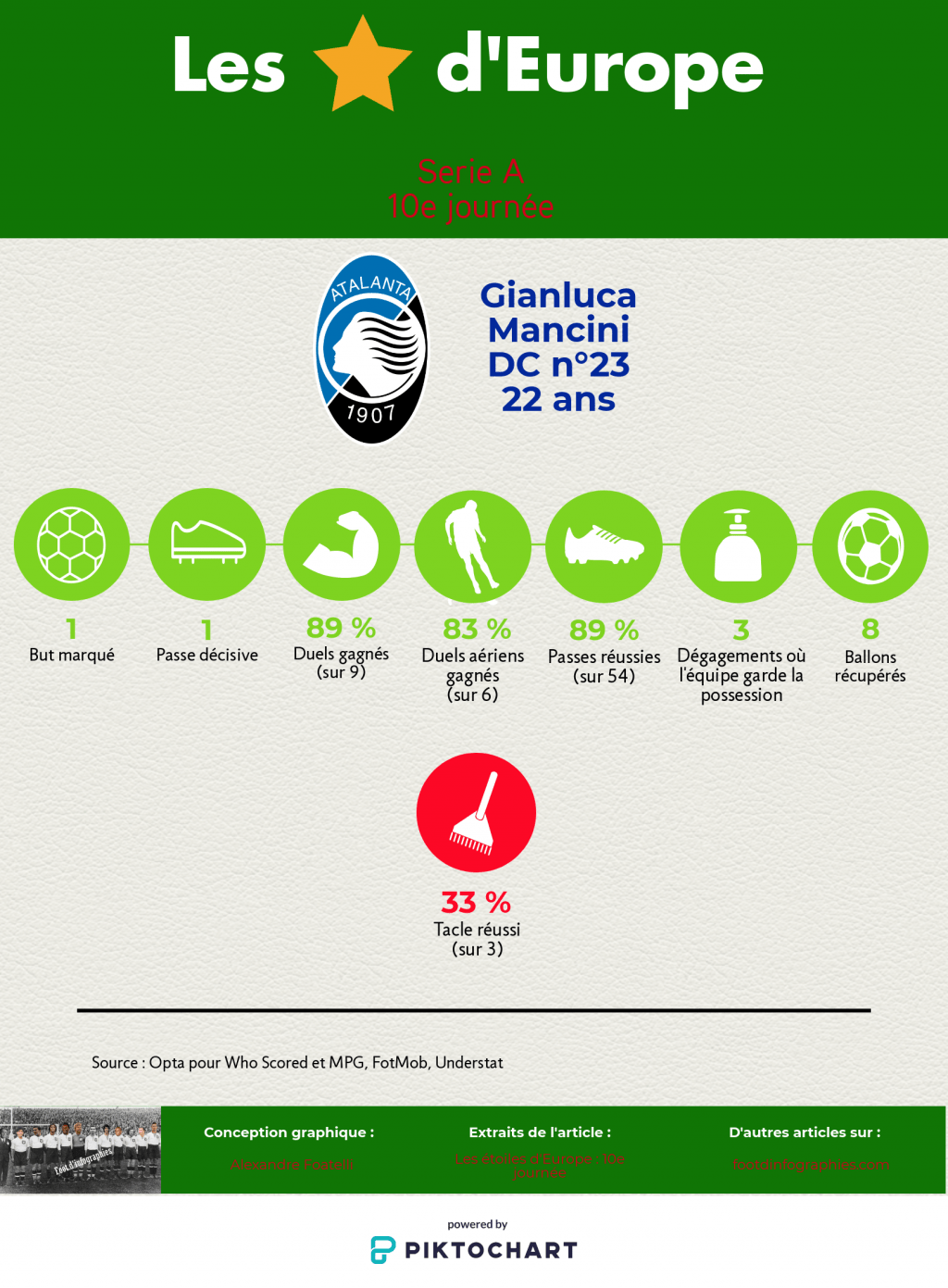 les-étoiles-deurope-10e-journée-serie-a-gianluca-mancini-foot-dinfographies
