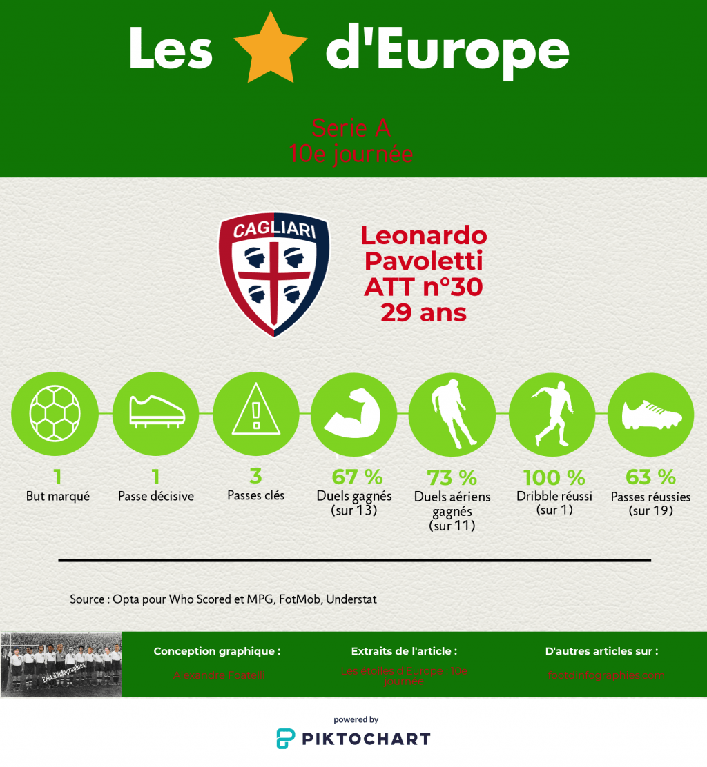 les-étoiles-deurope-10e-journée-serie-a-leonardo-pavoletti-foot-dinfographies