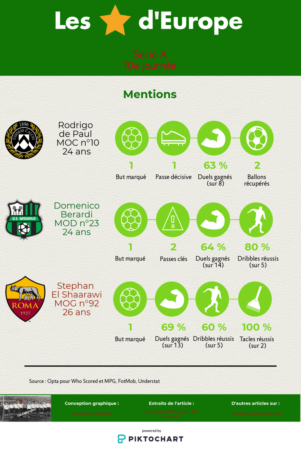 les-étoiles-deurope-10e-journée-serie-a-mentions-foot-dinfographies