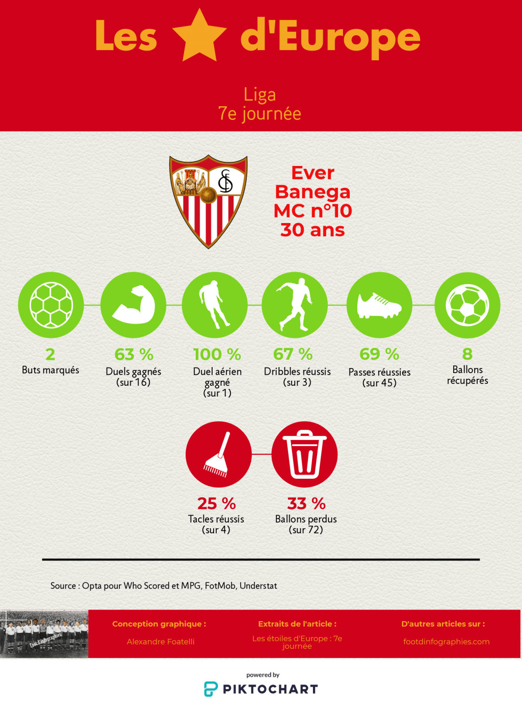 les-étoiles-deurope-7e-journée-liga-ever-banega-foot-dinfographies