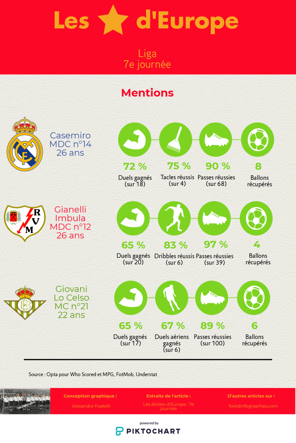 les-étoiles-deurope-7e-journée-liga-mentions-foot-dinfographies