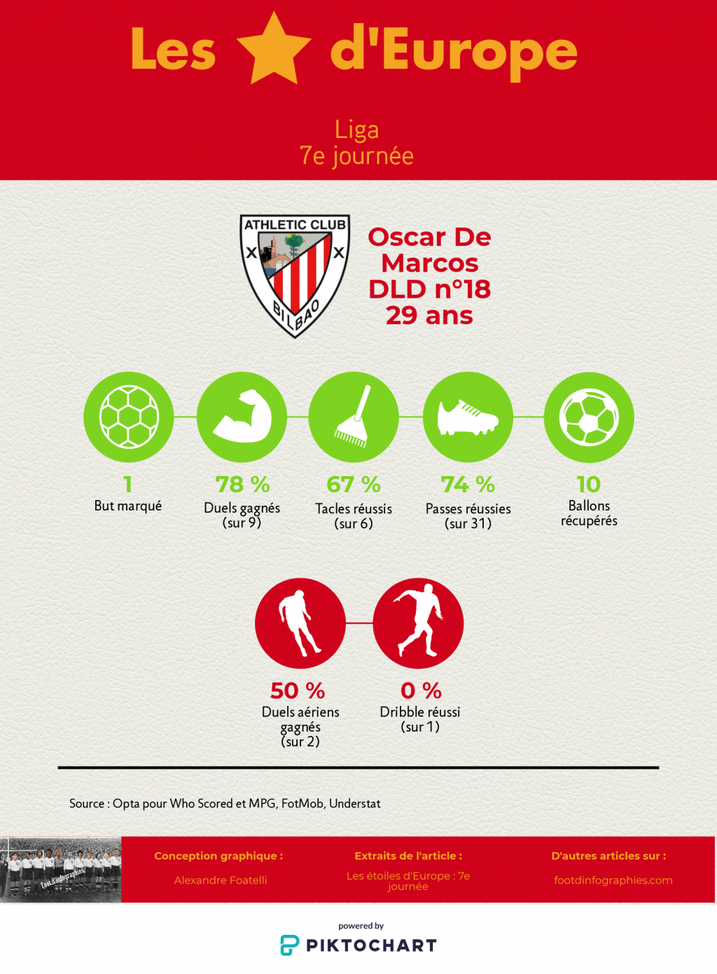 les-étoiles-deurope-7e-journée-liga-oscar-de-marcos-foot-dinfographies