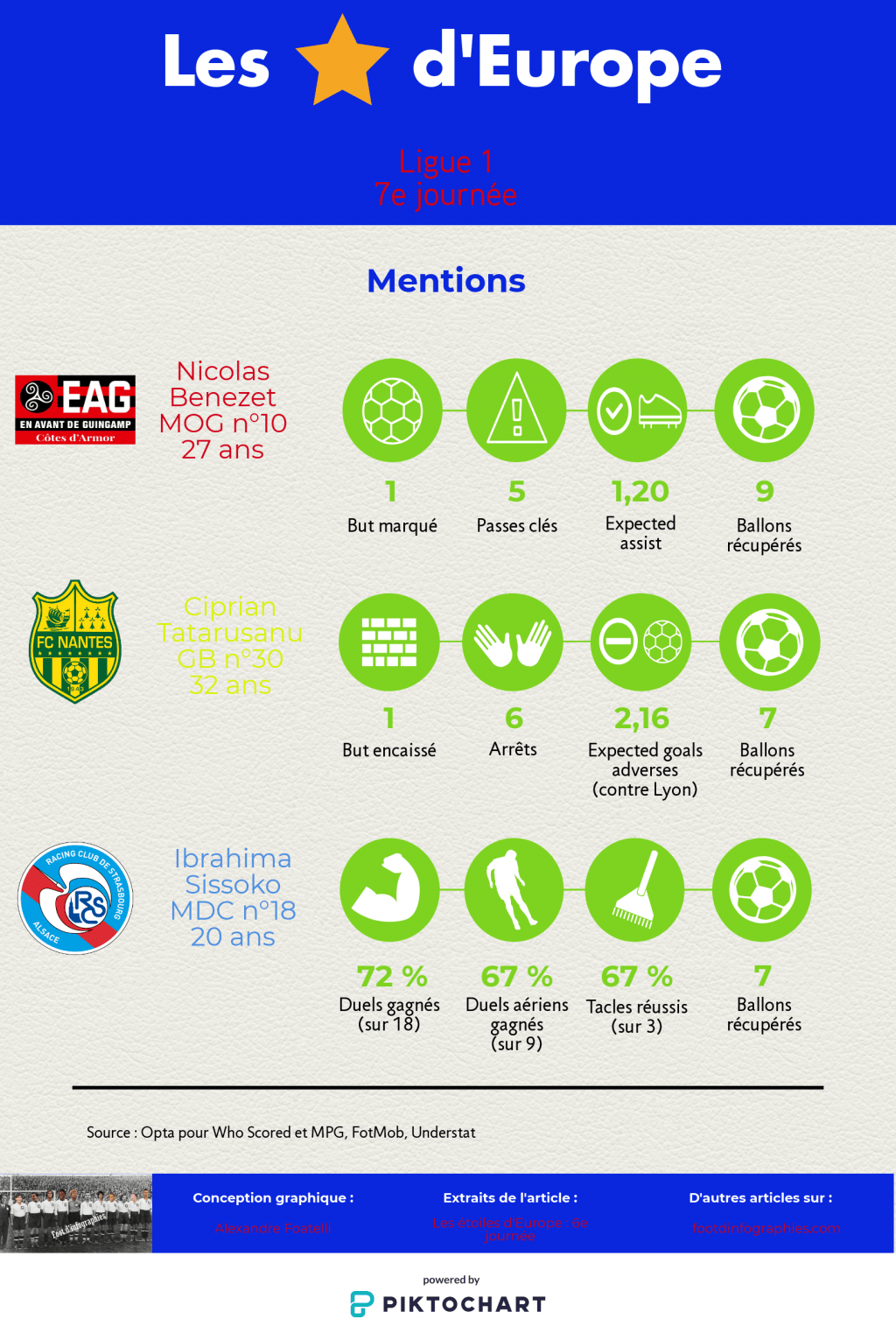 les-étoiles-deurope-7e-journée-ligue-1-mentions-foot-dinfographies