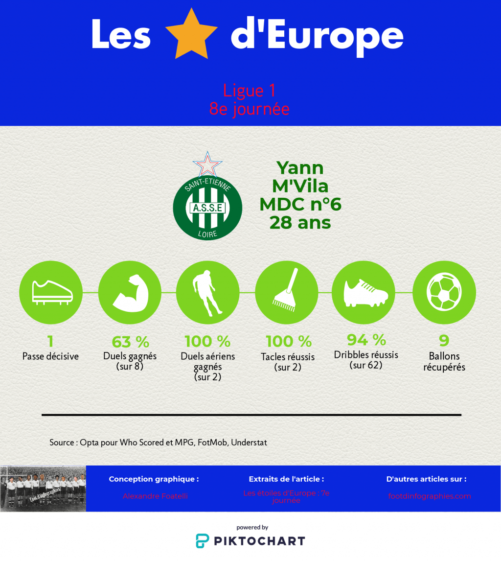 les-étoiles-deurope-7e-journée-ligue-1-yann-m'vila-foot-dinfographies