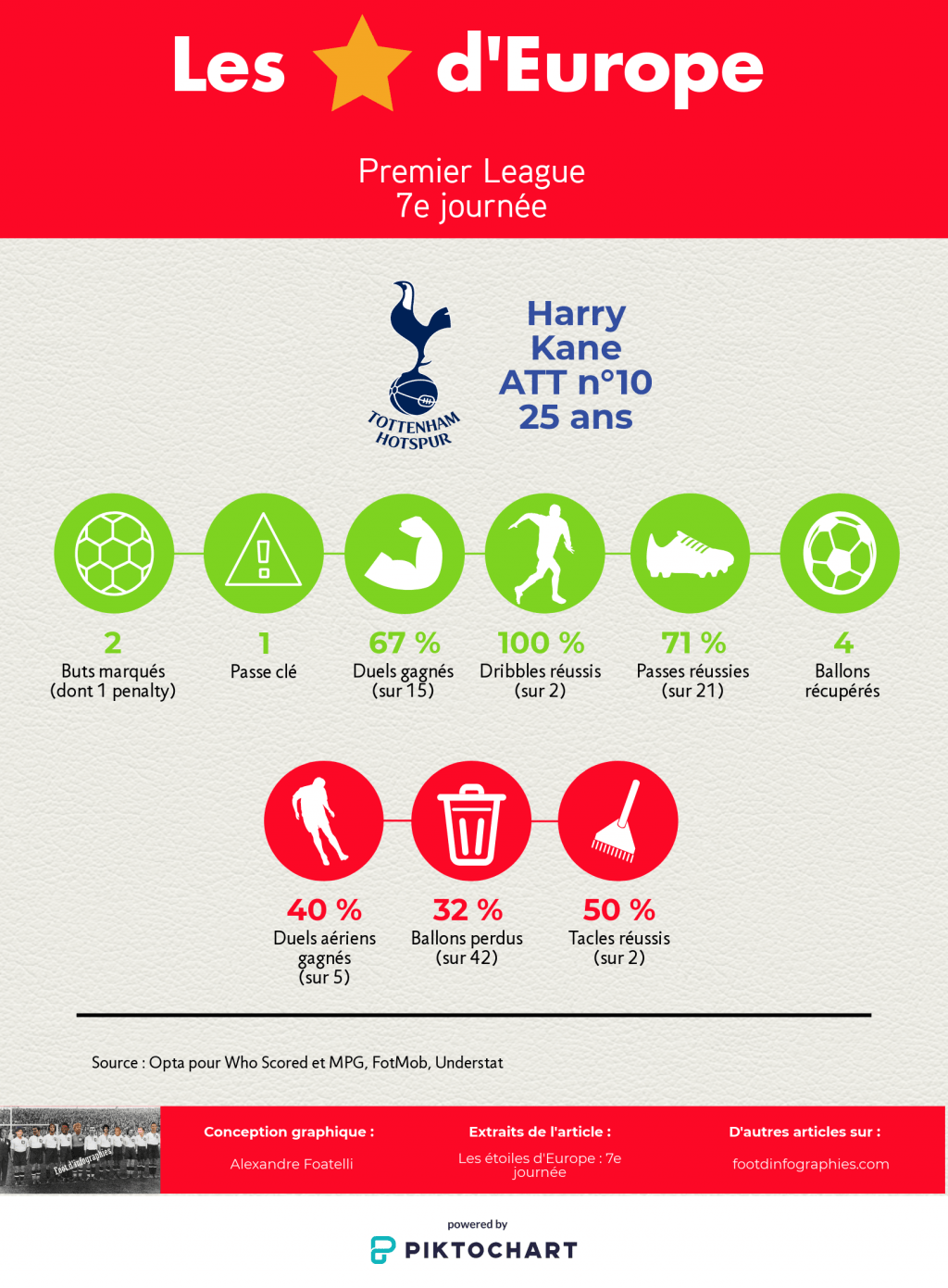 les-étoiles-deurope-7e-journée-premier-league-harry-kane-foot-dinfographies