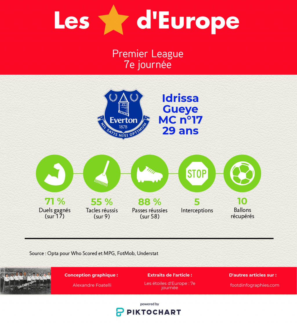 les-étoiles-deurope-7e-journée-premier-league-idrissa-gueye-foot-dinfographies