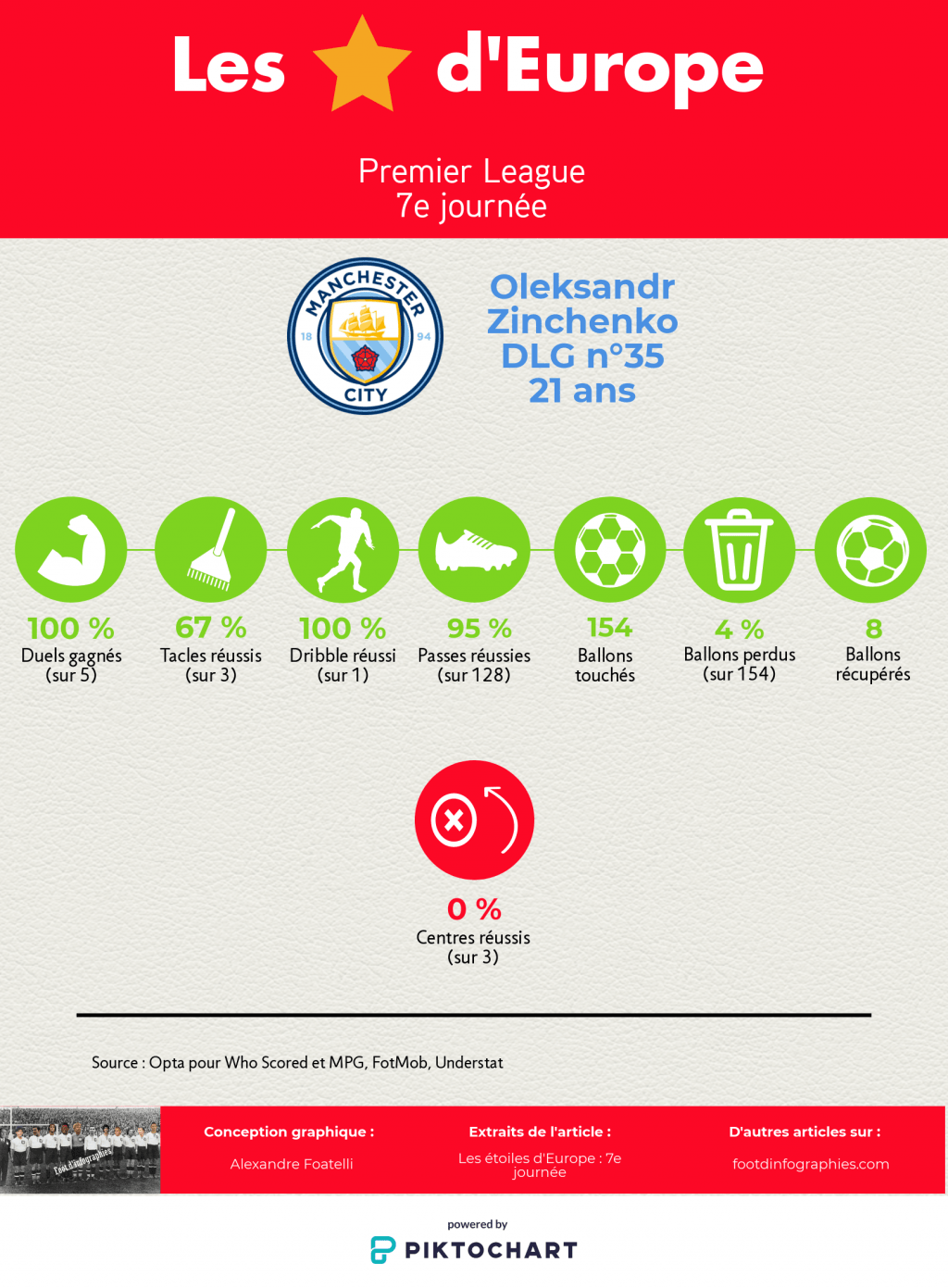 les-étoiles-deurope-7e-journée-premier-league-oleksandr-zinchenko-foot-dinfographies