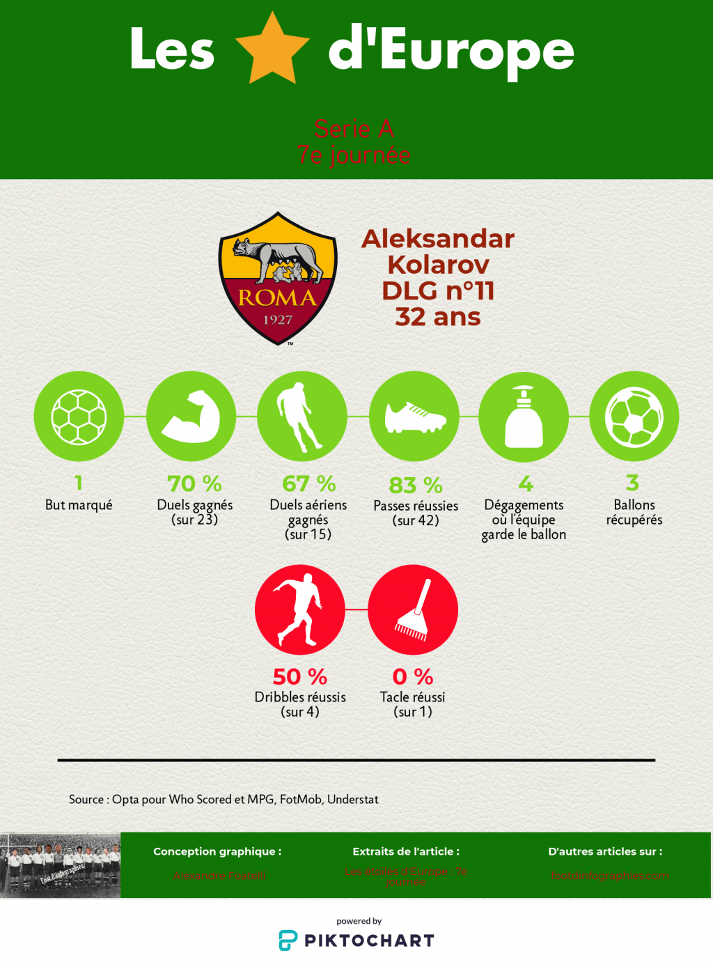 les-étoiles-deurope-7e-journée-serie-a-aleksandar-kolarov-foot-dinfographies