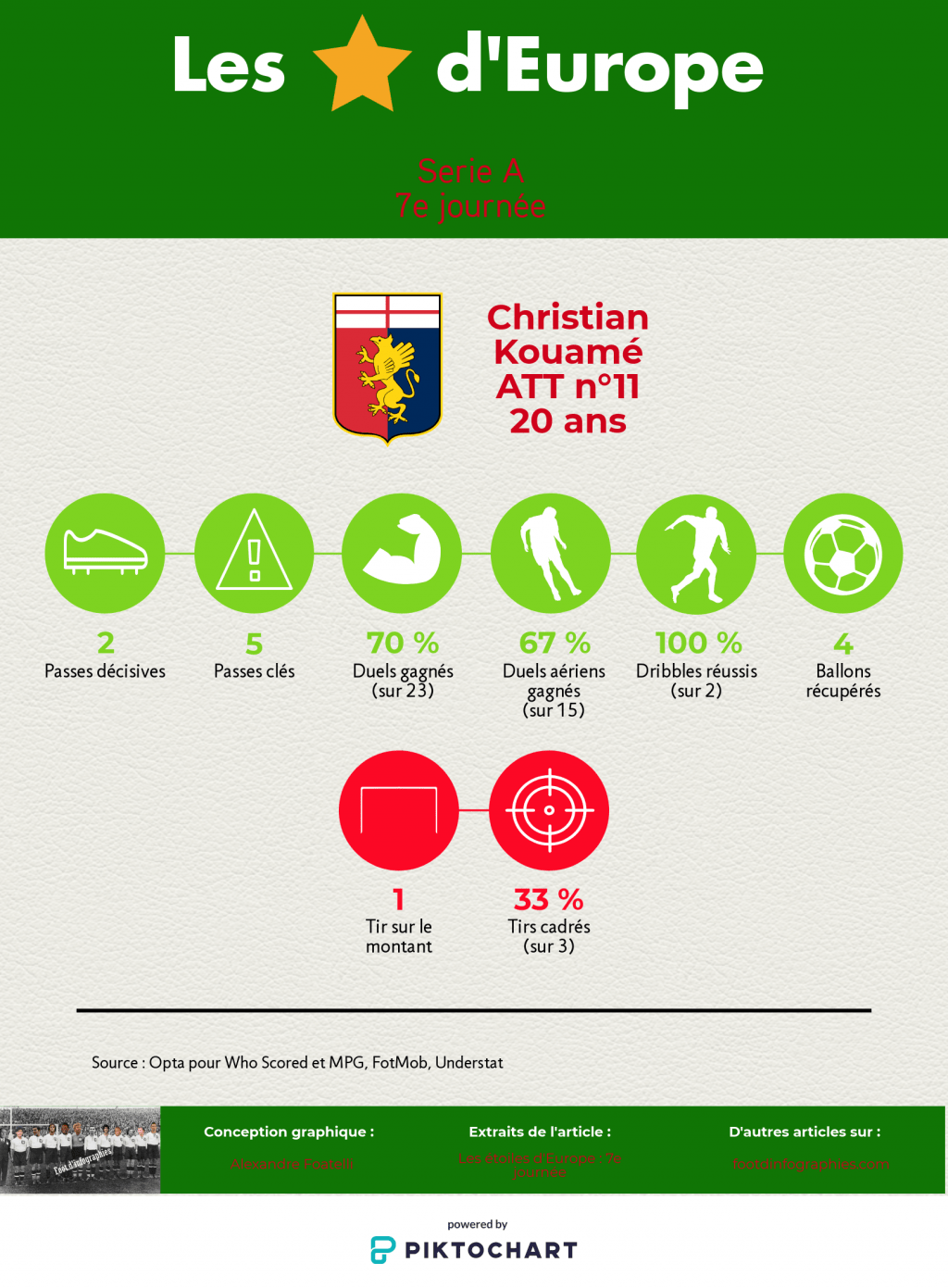 les-étoiles-deurope-7e-journée-serie-a-christian-kouamé-foot-dinfographies