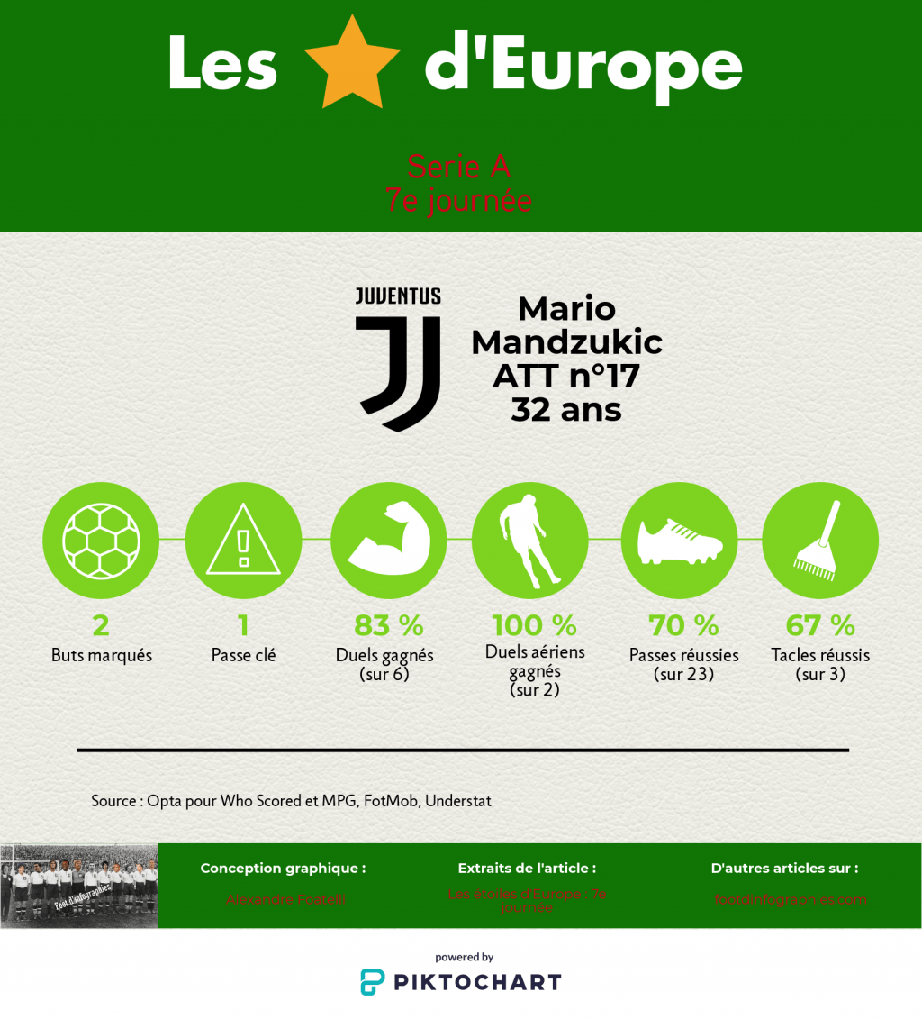 les-étoiles-deurope-7e-journée-serie-a-mario-mandzukic-foot-dinfographies