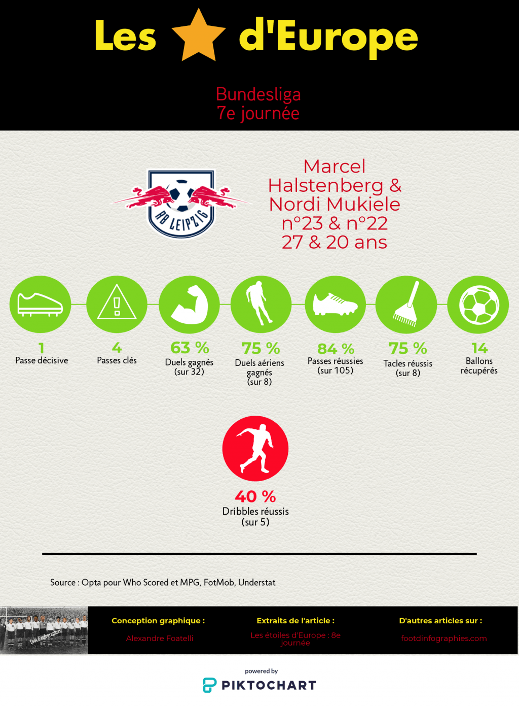les-étoiles-deurope-8e-journée-bundesliga-halstenberg-mukiele-foot-dinfographies