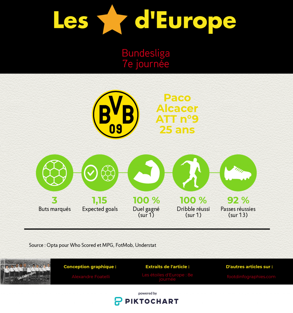 les-étoiles-deurope-8e-journée-bundesliga-paco-alcacer-foot-dinfographies