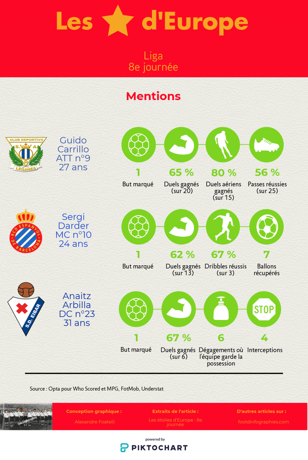 les-étoiles-deurope-8e-journée-liga-mentions-foot-dinfographies