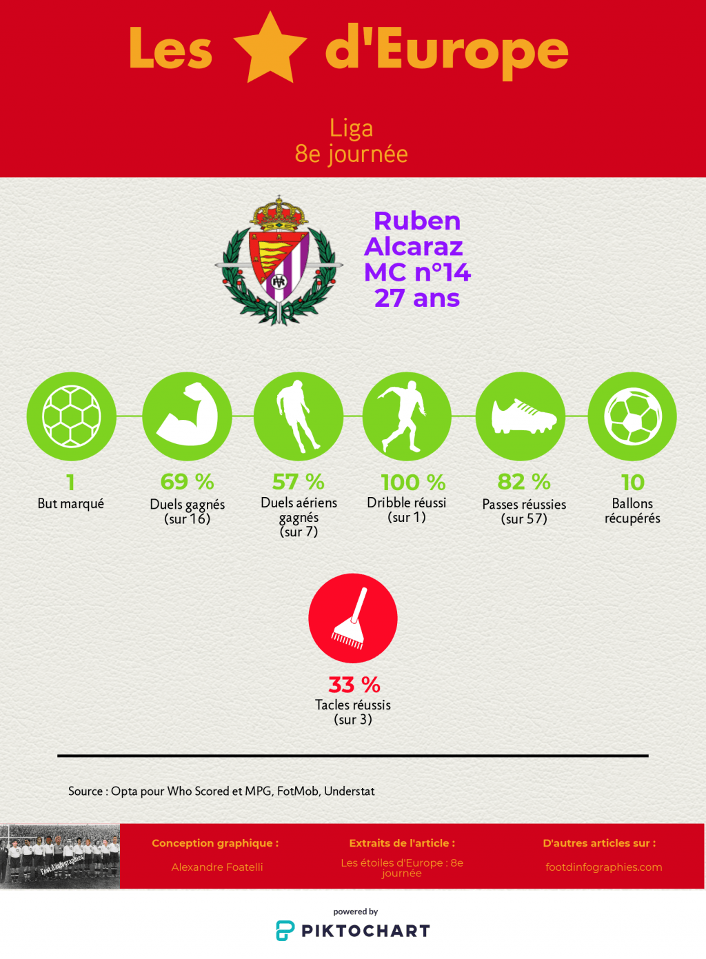 les-étoiles-deurope-8e-journée-liga-ruben-alcaraz-foot-dinfographies