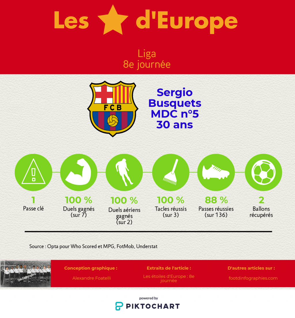 les-étoiles-deurope-8e-journée-liga-sergio-busquets-foot-dinfographies