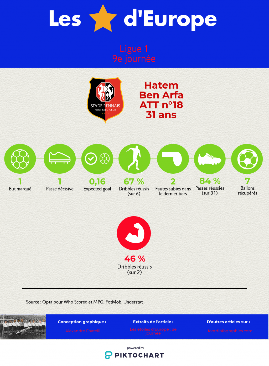 les-étoiles-deurope-8e-journée-ligue-1-hatem-ben-arfa-foot-dinfographies