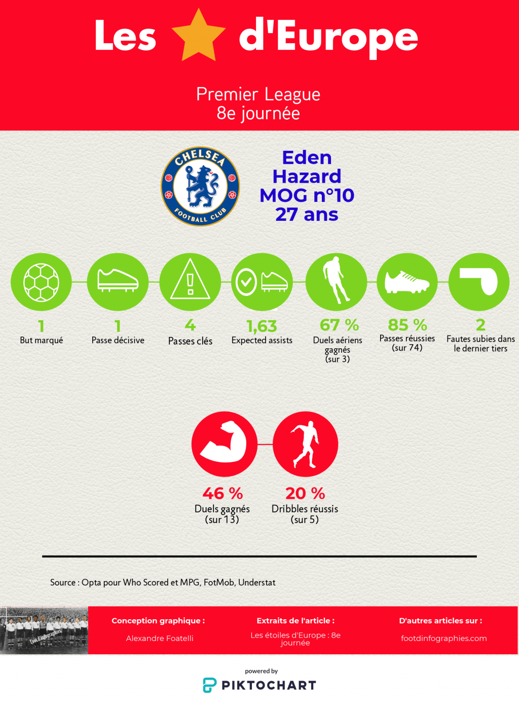 les-étoiles-deurope-8e-journée-premier-league-eden-hazard-foot-dinfographies