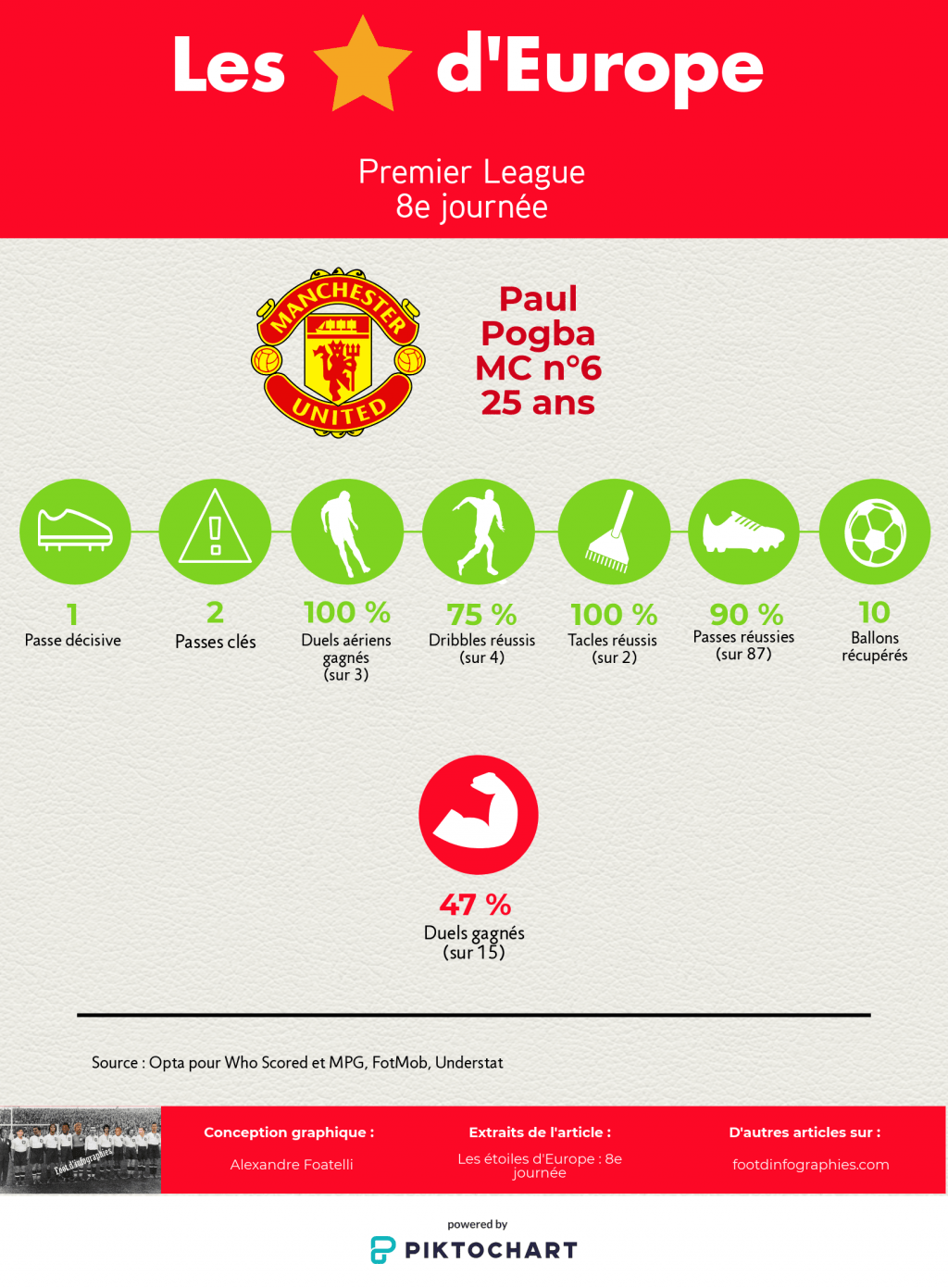 les-étoiles-deurope-8e-journée-premier-league-paul-pogba-foot-dinfographies