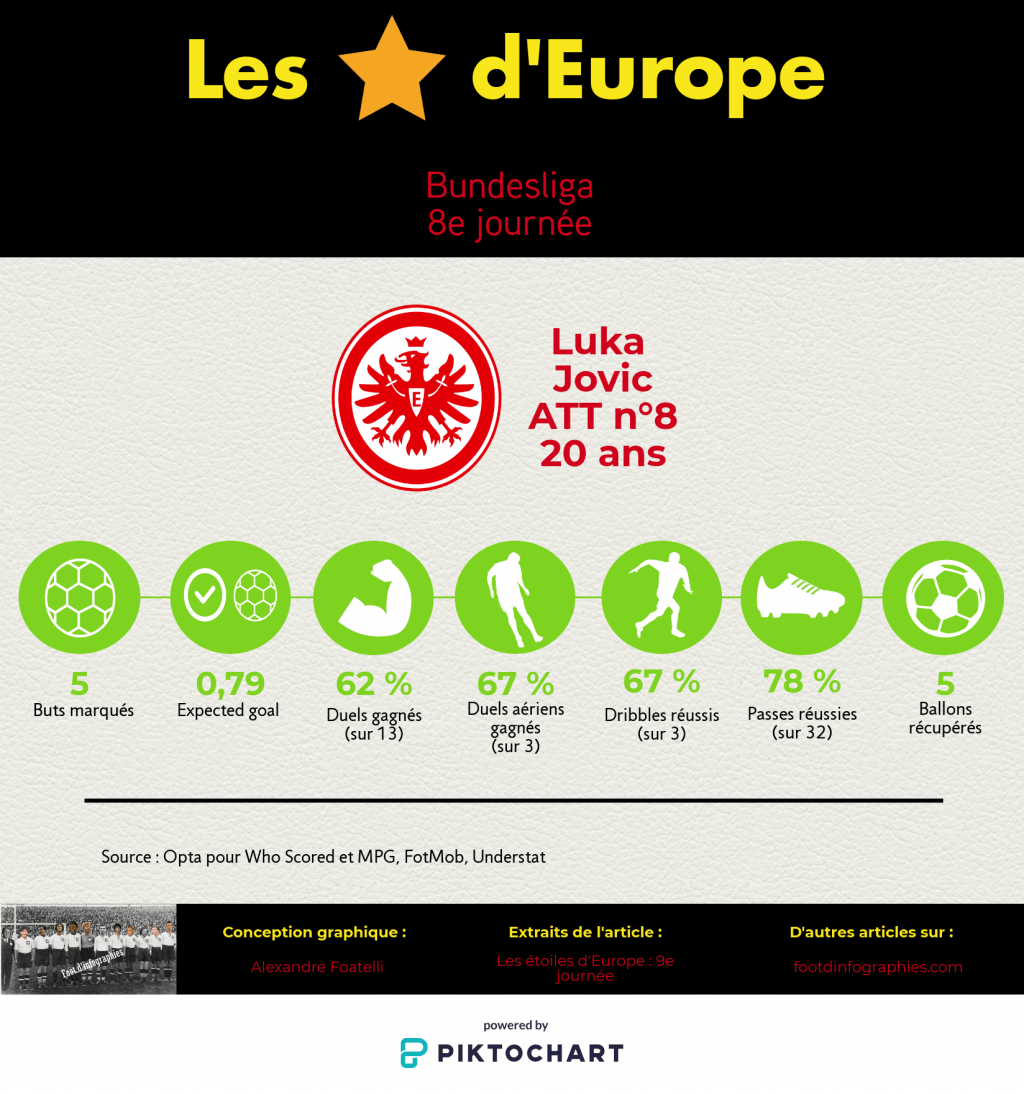 les-étoiles-deurope-9e-journée-bundesliga-luka-jovic-foot-dinfographies