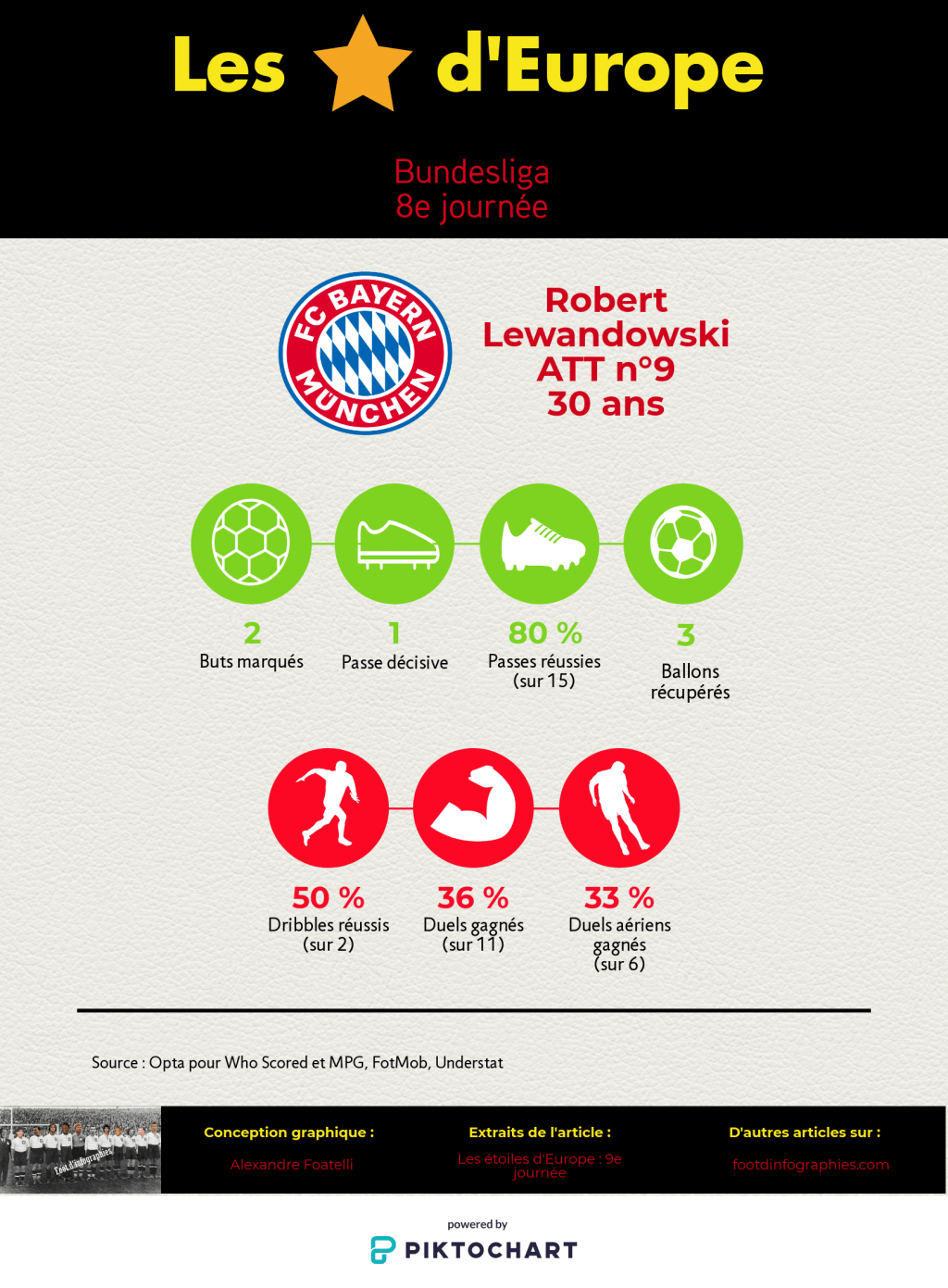 les-étoiles-deurope-9e-journée-bundesliga-robert-lewandowski-foot-dinfographies