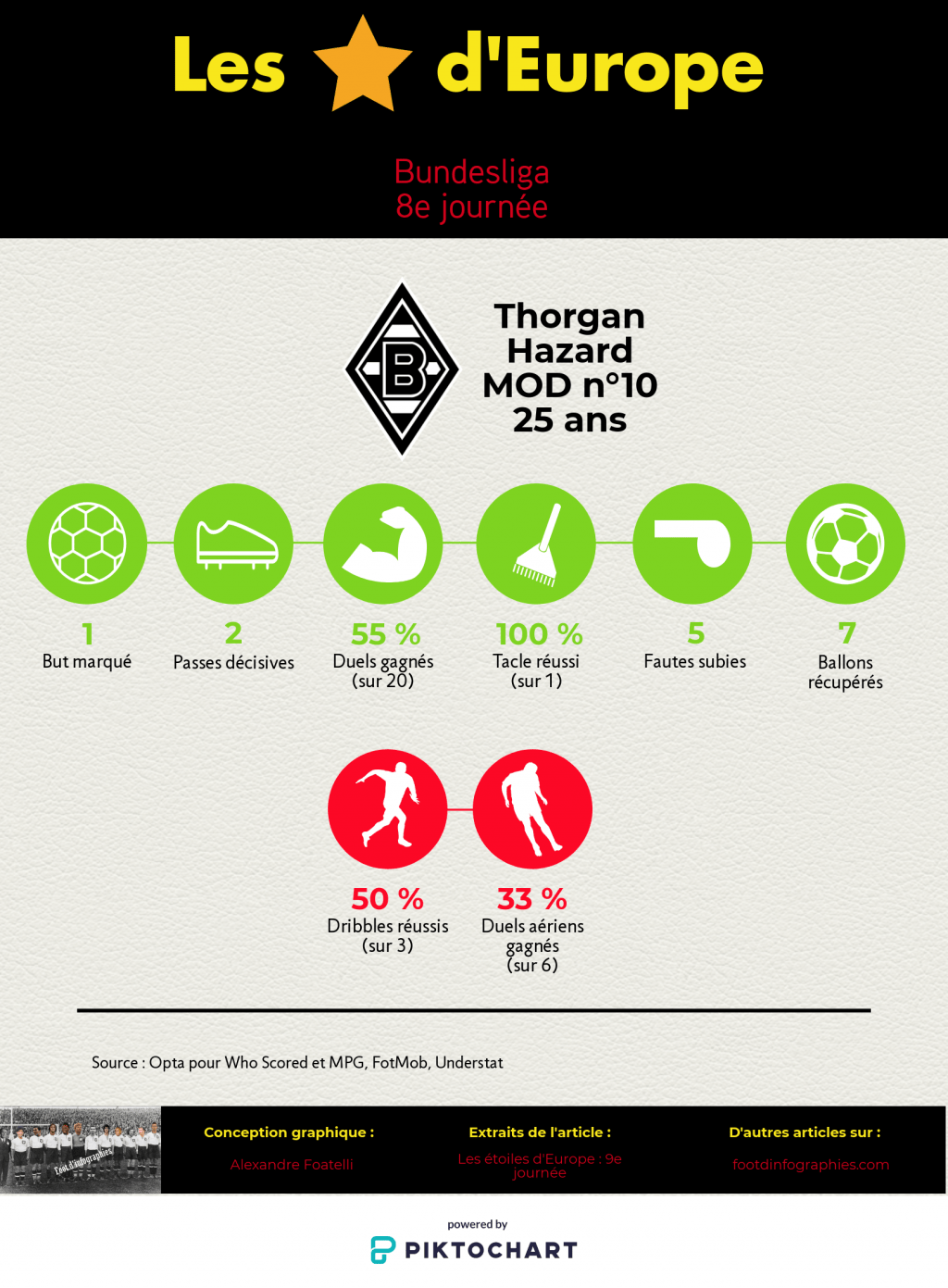 les-étoiles-deurope-9e-journée-bundesliga-thorgan-hazard-foot-dinfographies