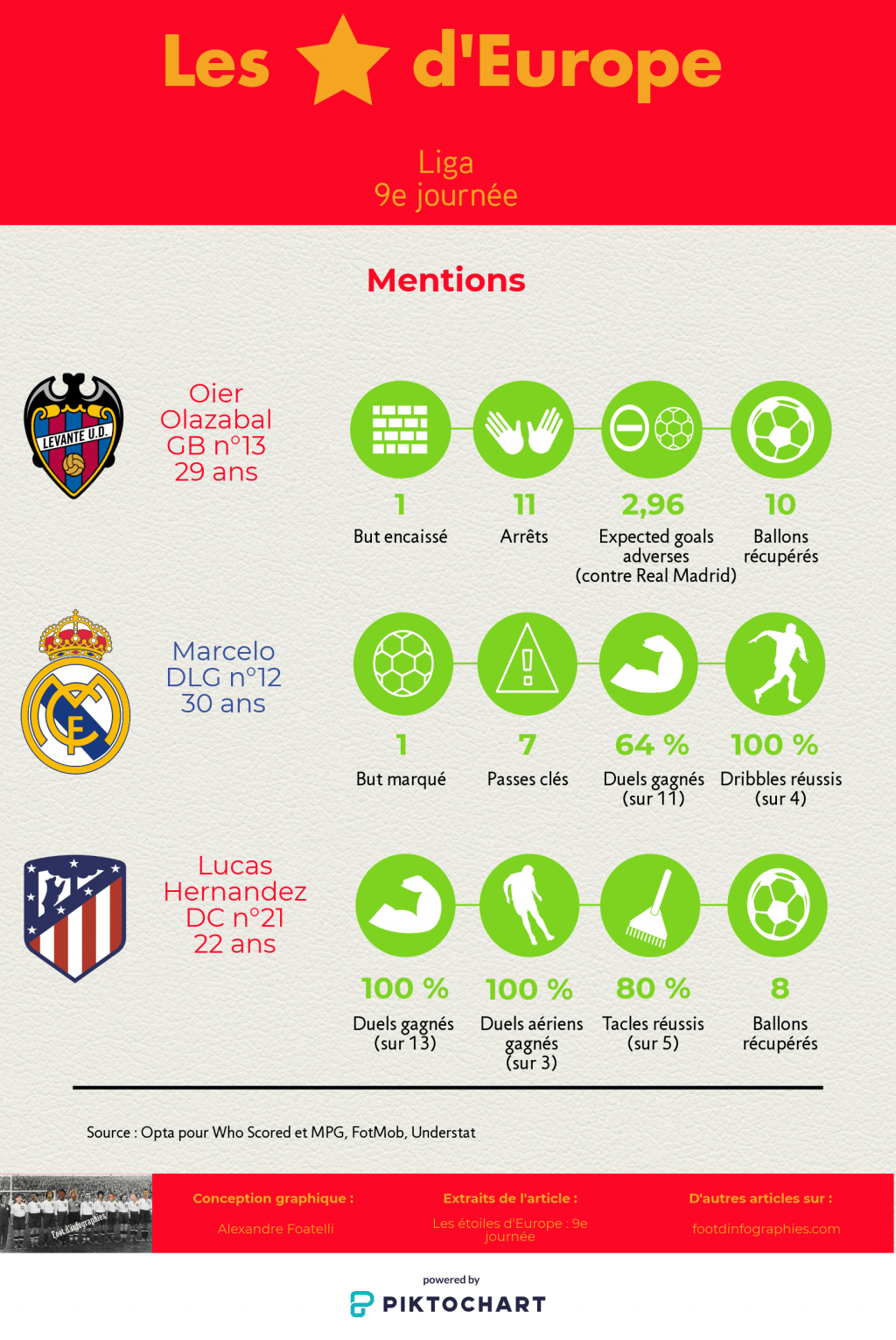 les-étoiles-deurope-9e-journée-liga-mentions-foot-dinfographies