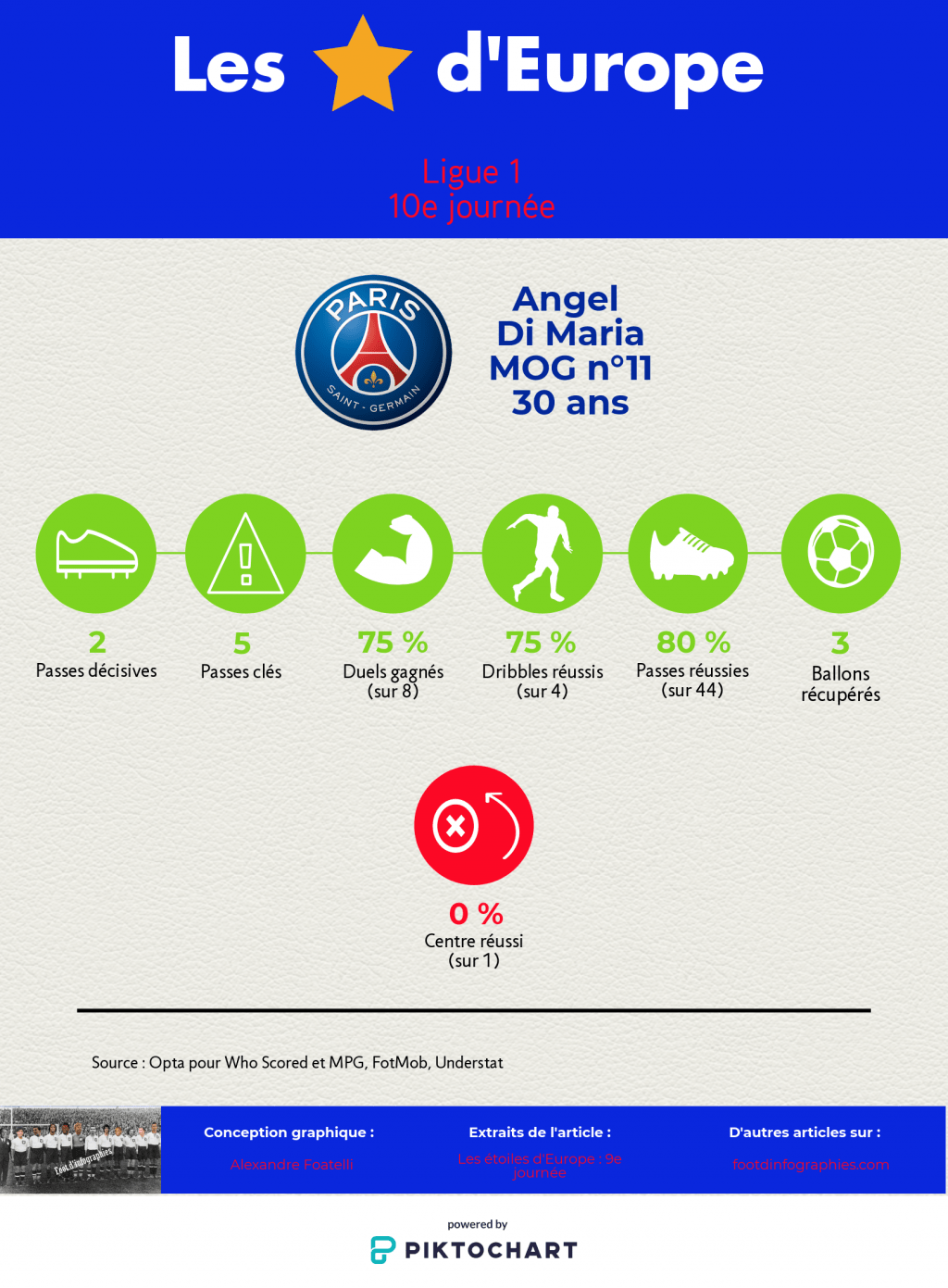 les-étoiles-deurope-9e-journée-ligue-1-angel-di-maria-foot-dinfographies