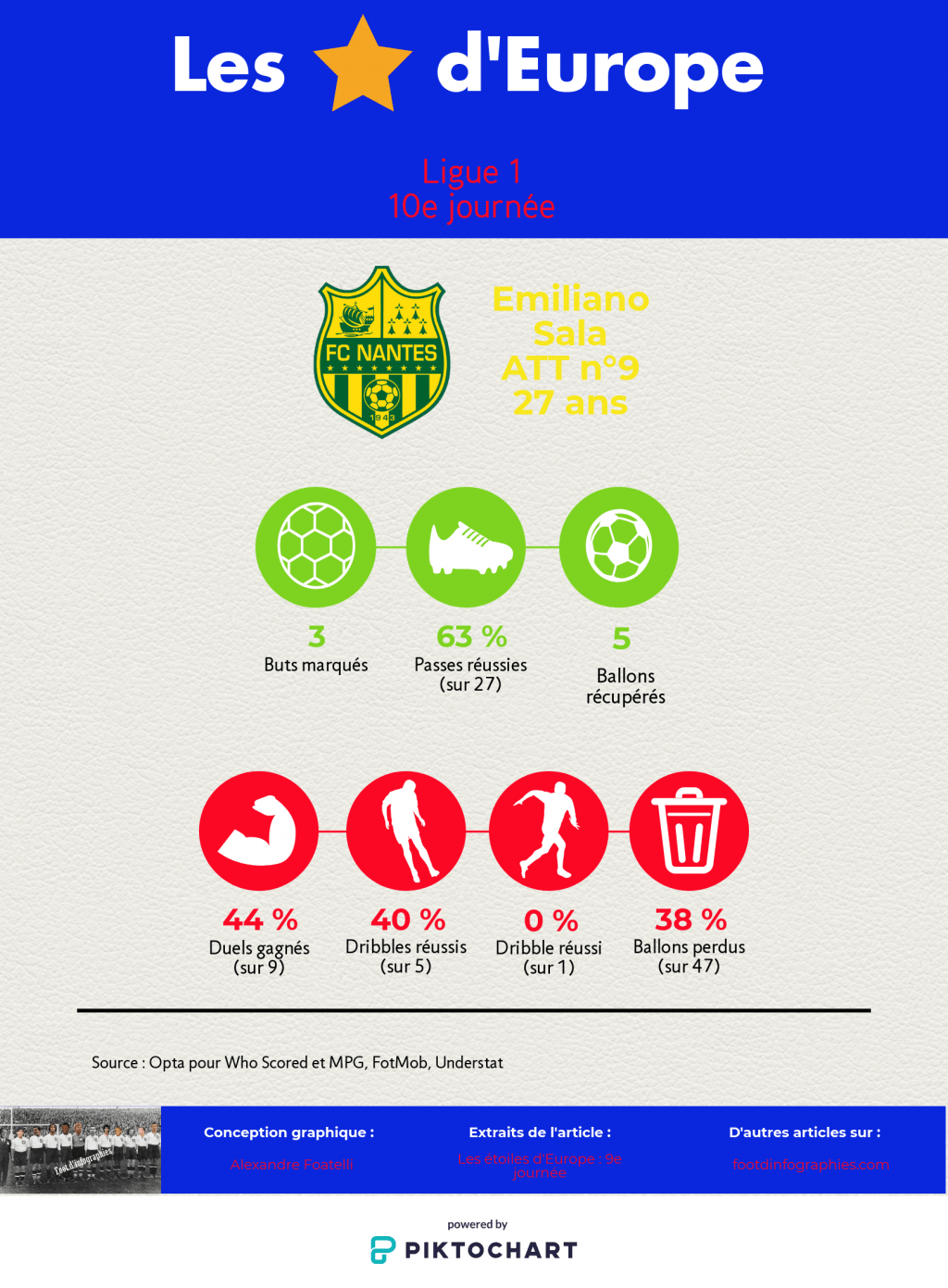 les-étoiles-deurope-9e-journée-ligue-1-emiliano-sala-foot-dinfographies
