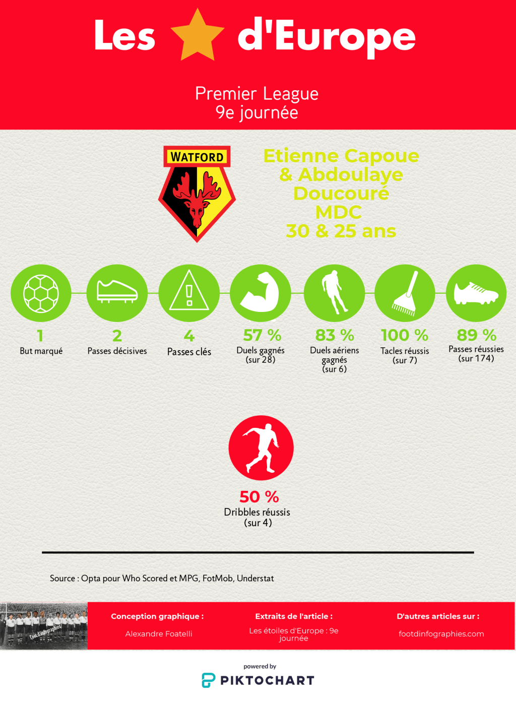 les-étoiles-deurope-9e-journée-premier-league-etienne-capoue-abdoulaye-doucouré-foot-dinfographies