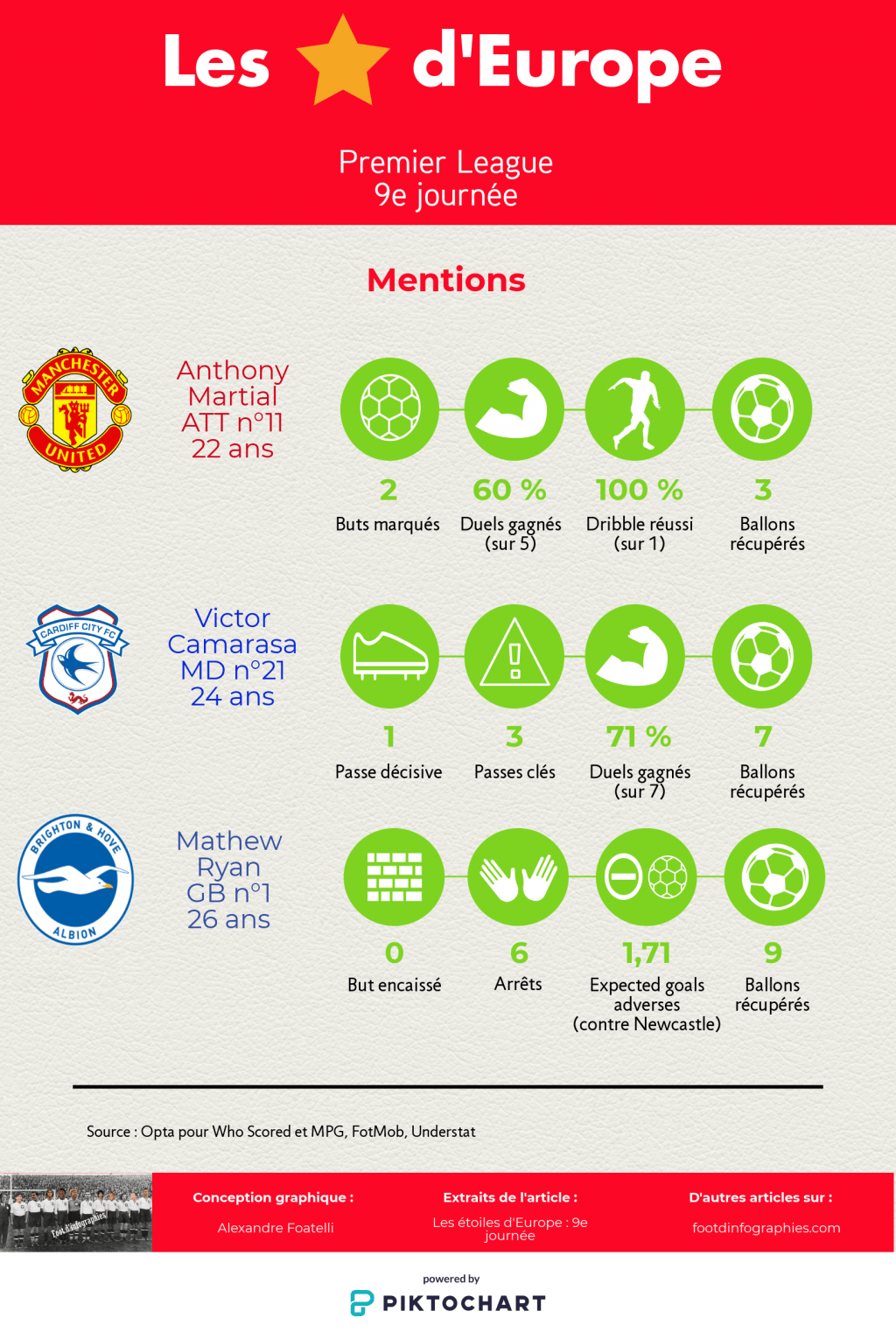 les-étoiles-deurope-9e-journée-premier-league-mentions-foot-dinfographies