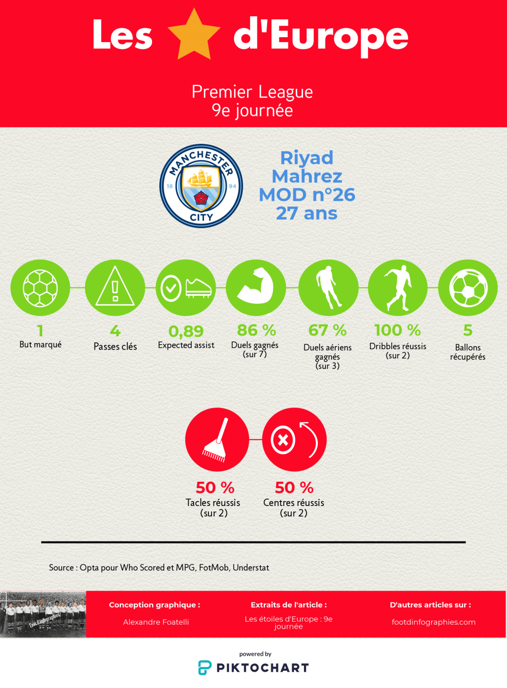 les-étoiles-deurope-9e-journée-premier-league-riyad-mahrez-foot-dinfographies