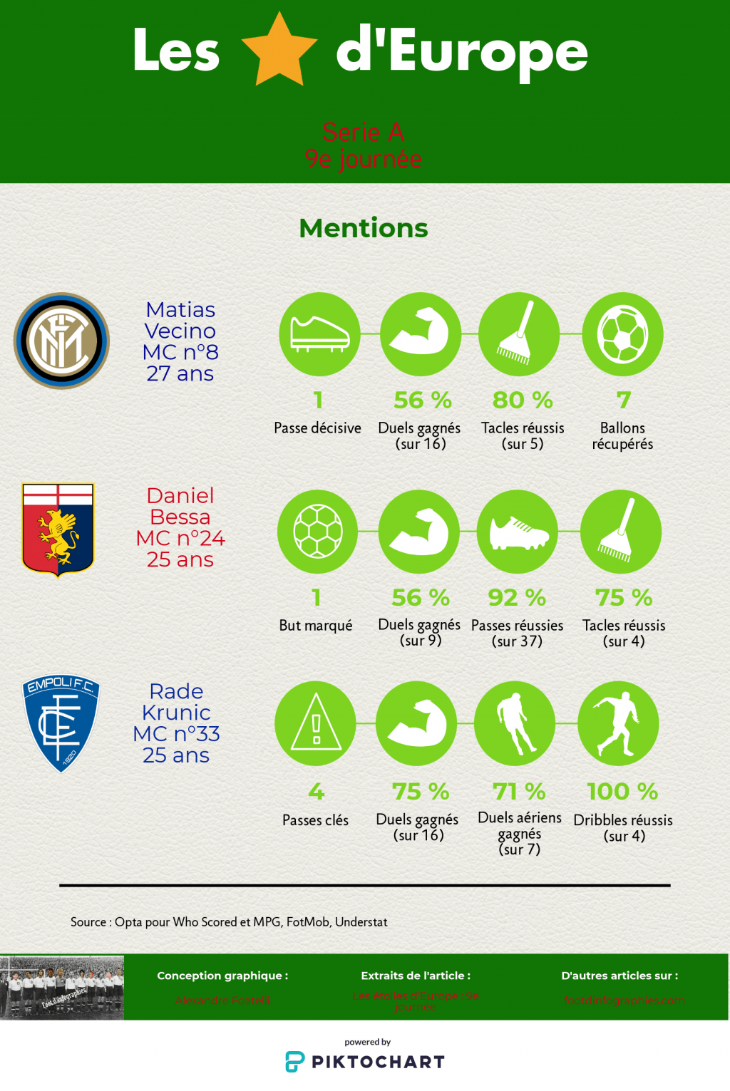 les-étoiles-deurope-9e-journée-serie-a-mentions-foot-dinfographies