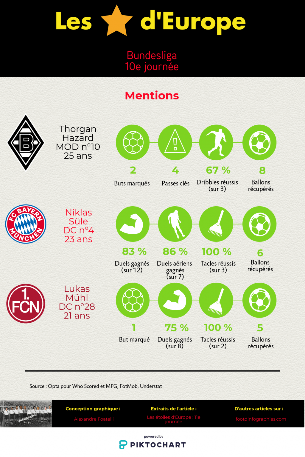 les-étoiles-deurope-11e-journée-bundesliga-mentions-foot-dinfographies