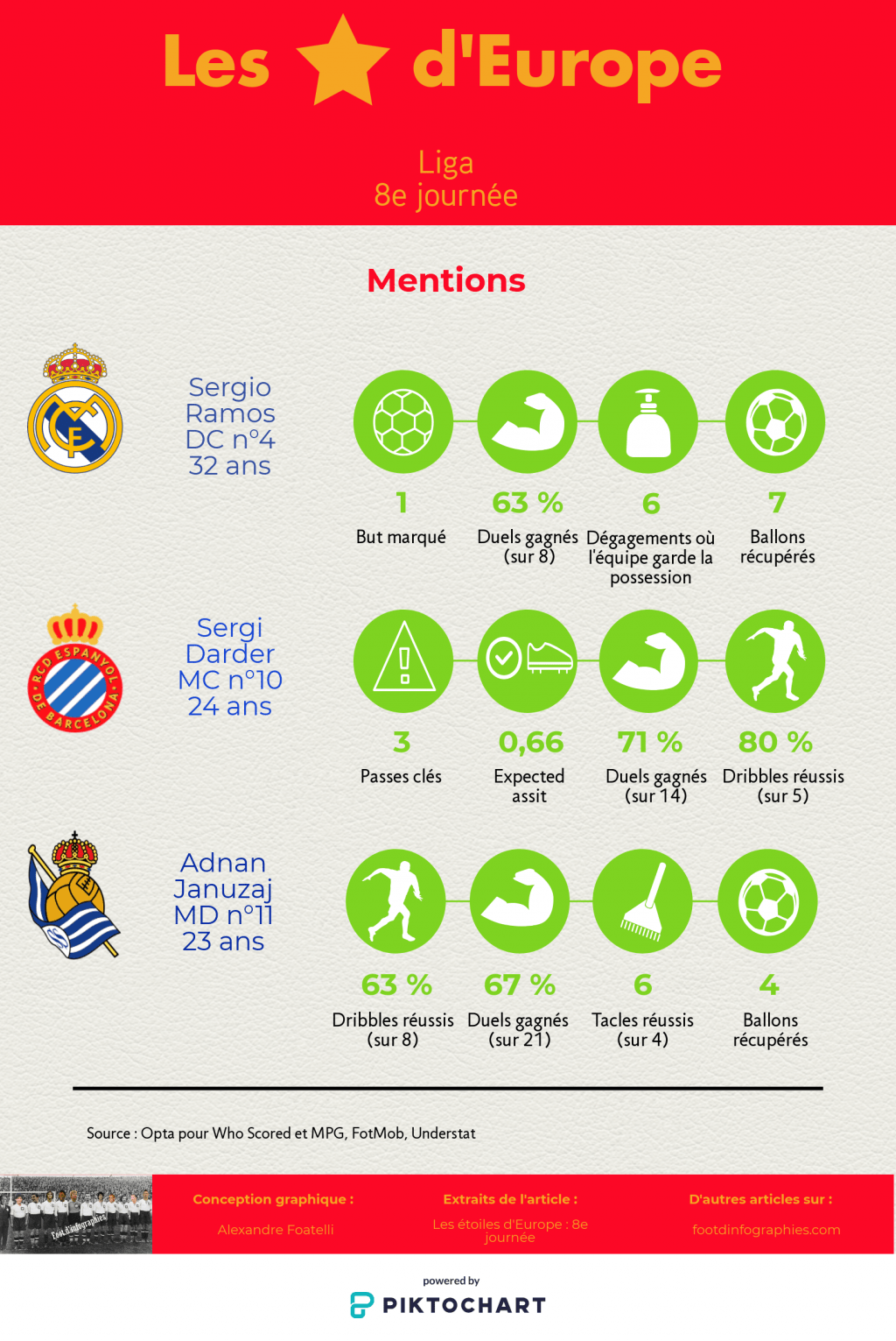 les-étoiles-deurope-11e-journée-liga-mentions-foot-dinfographies