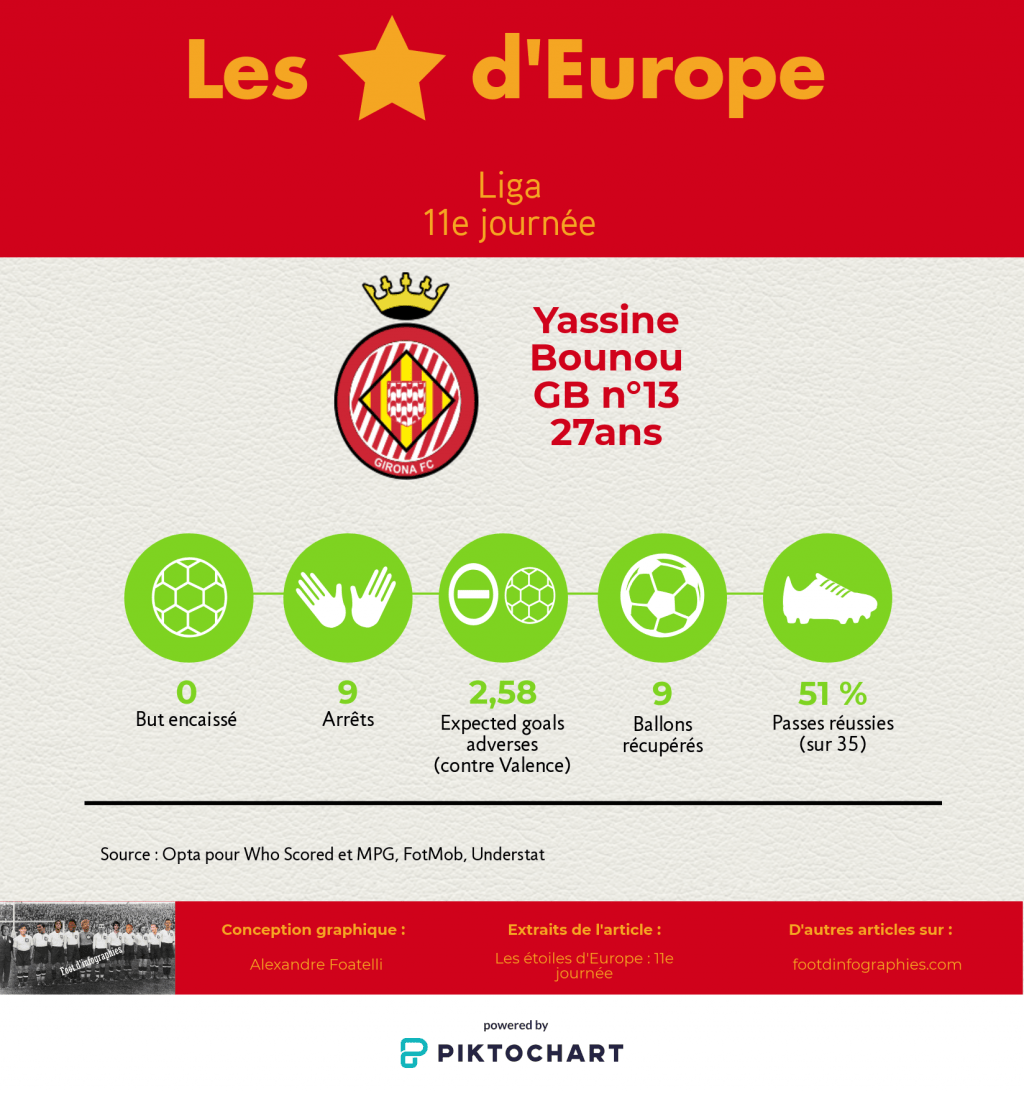 les-étoiles-deurope-11e-journée-liga-yassine-bounou-foot-dinfographies