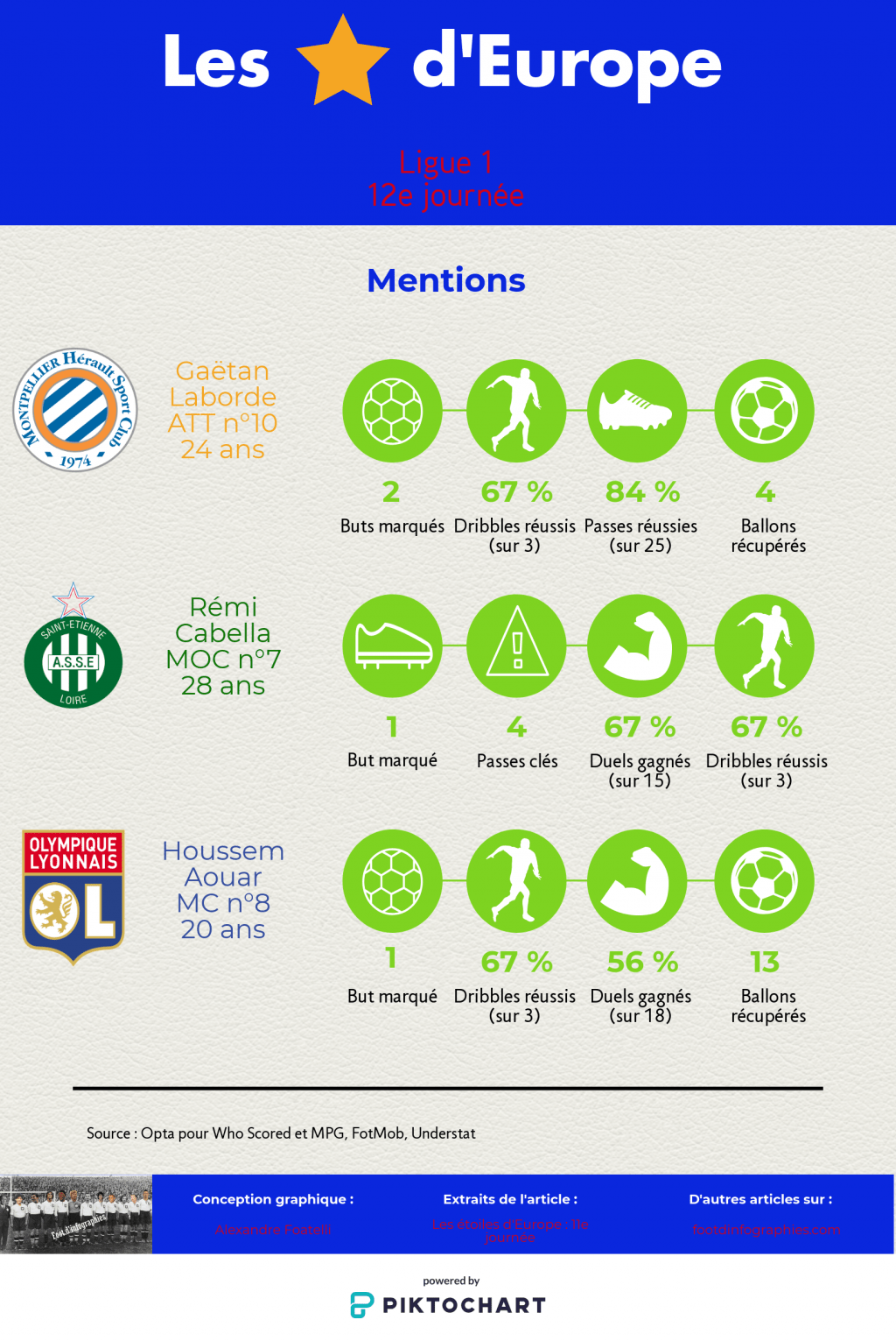 les-étoiles-deurope-11e-journée-ligue-1-mentions-foot-dinfographies