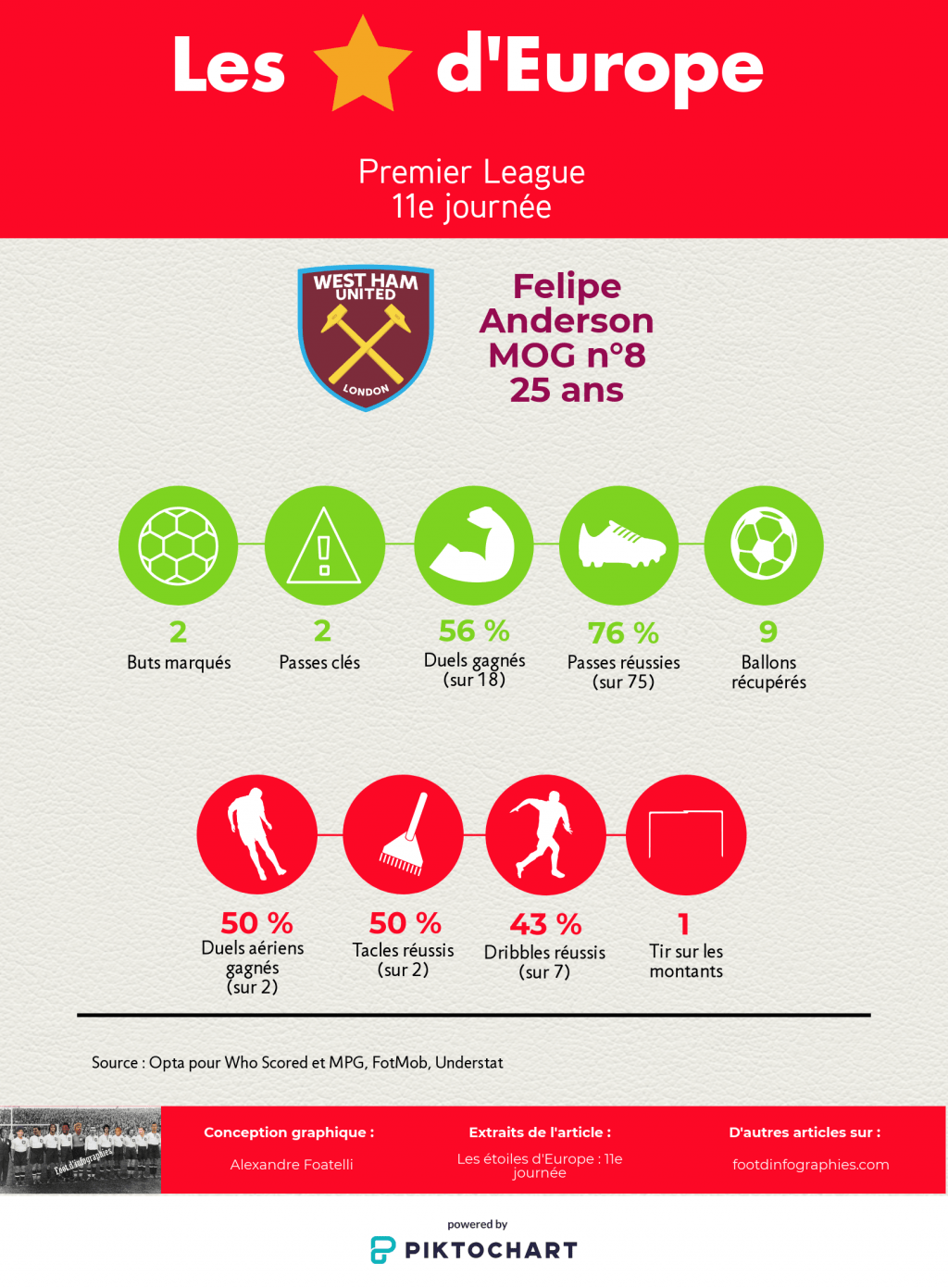 les-étoiles-deurope-11e-journée-premier-league-felipe-anderson-foot-dinfographies