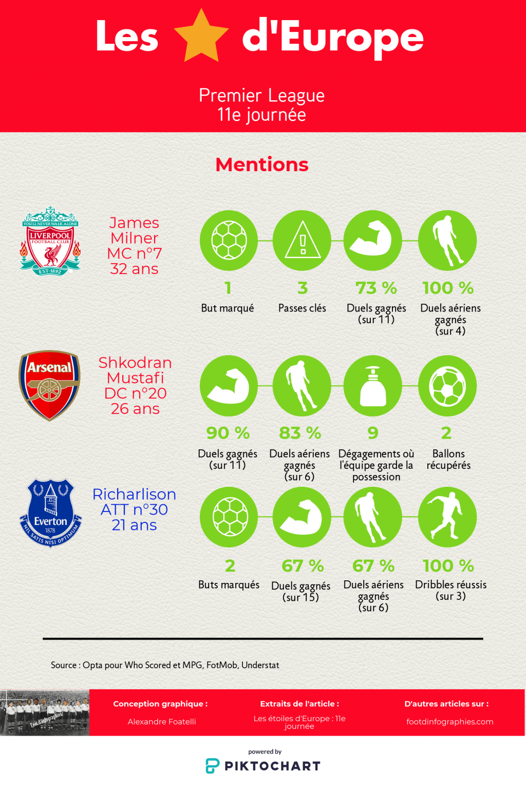 les-étoiles-deurope-11e-journée-premier-league-mentions-foot-dinfographies