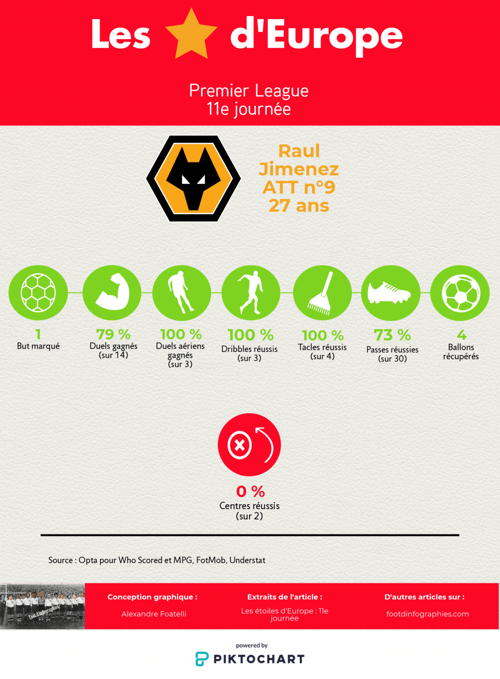 les-étoiles-deurope-11e-journée-premier-league-raul-jimenez-foot-dinfographies