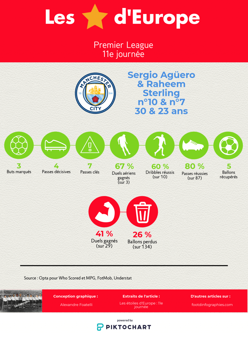 les-étoiles-deurope-11e-journée-premier-league-sergio-agüero-raheem-sterling-foot-dinfographies