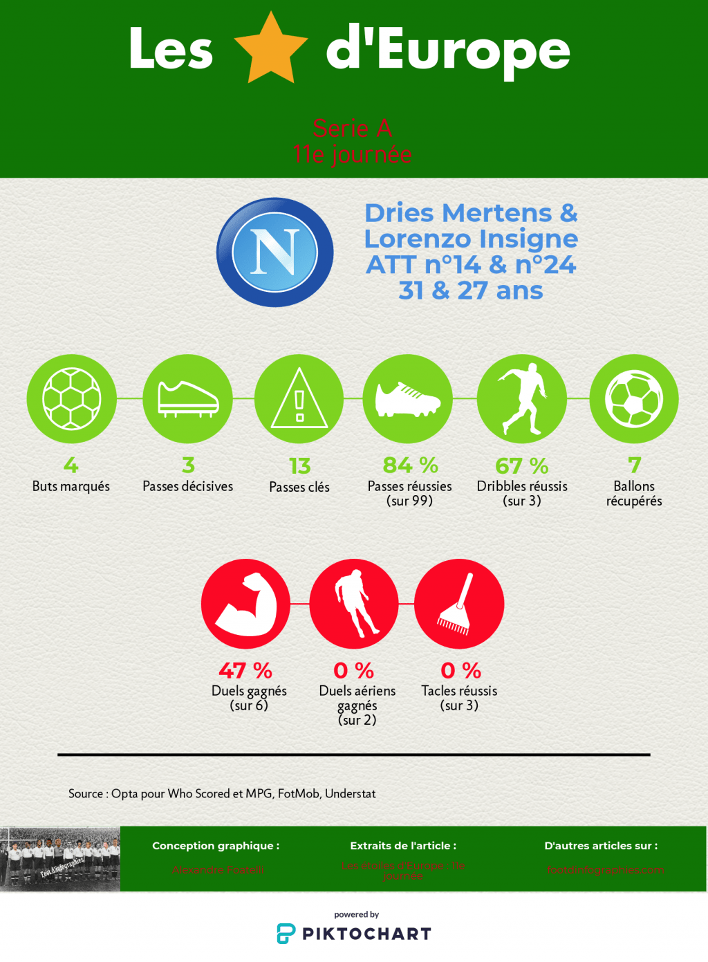 les-étoiles-deurope-11e-journée-serie-a-dries-mertens-lorenzo-insigne-foot-dinfographies