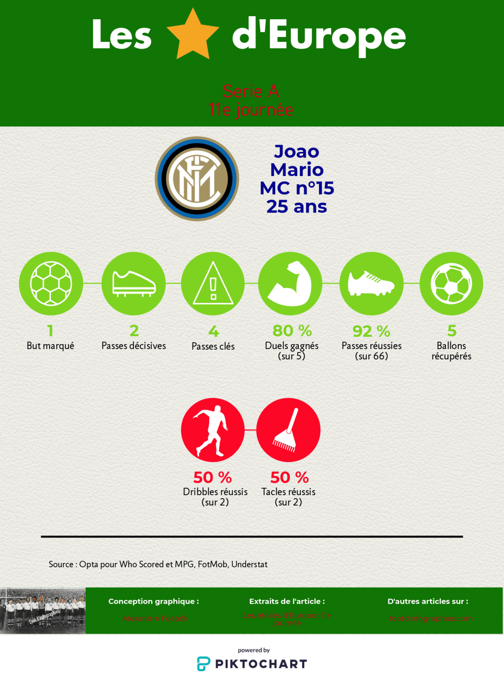 les-étoiles-deurope-11e-journée-serie-a-joao-mario-foot-dinfographies