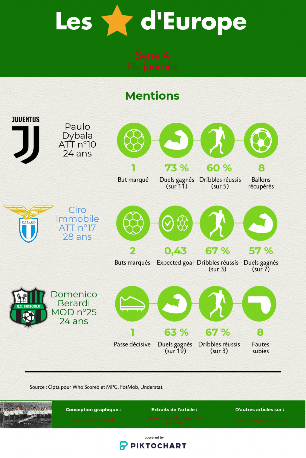 les-étoiles-deurope-11e-journée-serie-a-mentions-foot-dinfographies